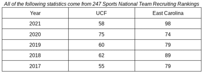 Recruiting Comparison: UCF Versus East Carolina